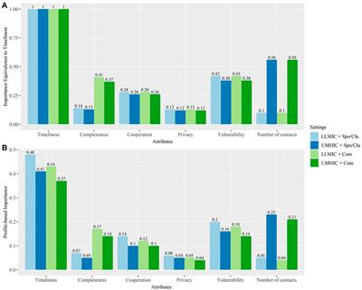 The Relative Importance of Vulnerability and Efficiency in COVID-19 Contact Tracing Programmes: A Discrete Choice Experiment